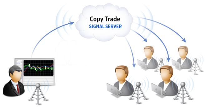 what is copy trading