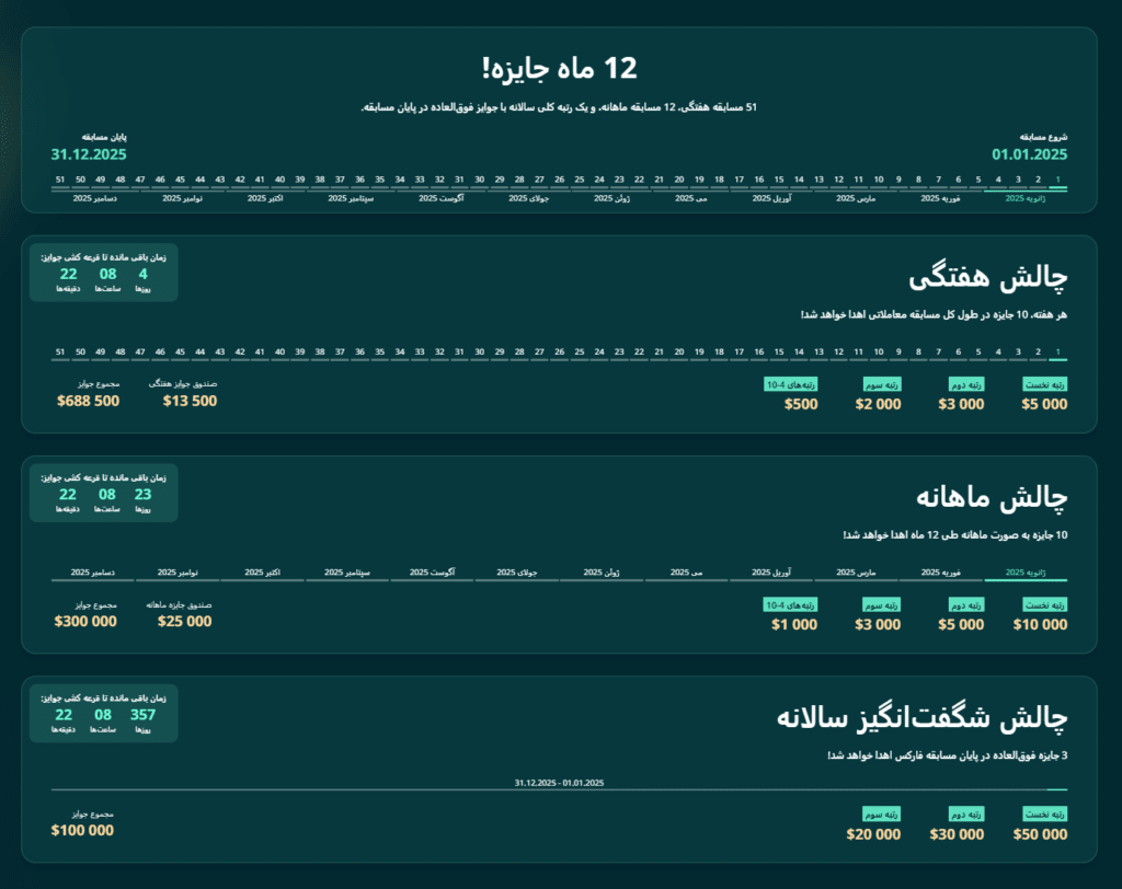 چالش ۲۰ سالگی LiteFinance آغاز شد! : با بیش از ۱,۰۰۰,۰۰۰ دلار جایزه، شانس خود را امتحان کنید!
